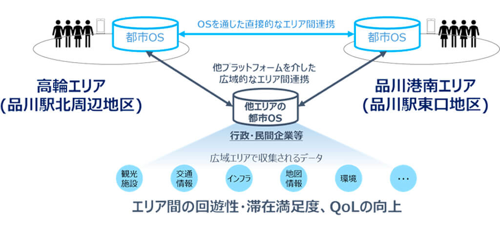 JR東日本・NTT東日本・KDDI、都市OSを活用したサービス実証を品川駅周辺エリアで実施