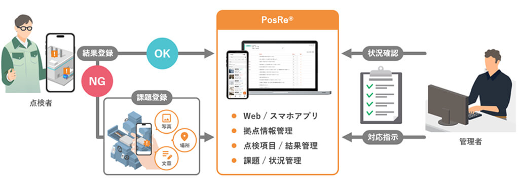 TOPPANデジタル事業所や工場の巡回点検を専用スマホアプリで効率化するサービスを提供