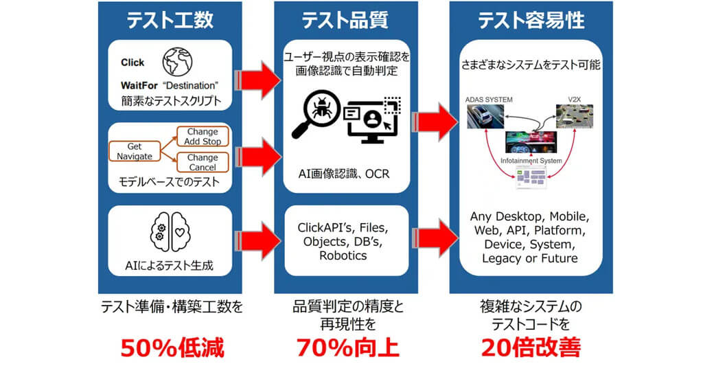 日立ソリューションズ・テクノロジー、AIでシステムテストを自動化するソリューションを提供開始