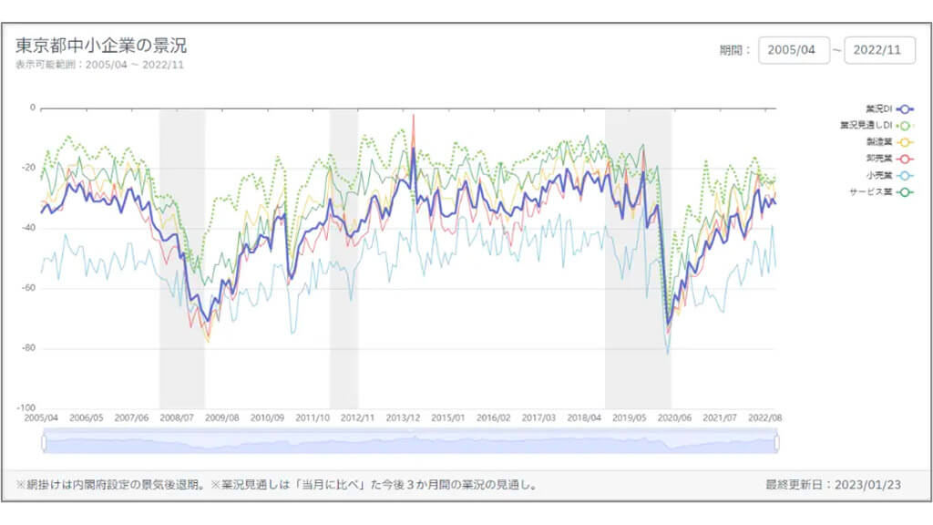 ナウキャスト、東京都の景況感や消費動向などを可視化した「都内中小企業の景況指標ダッシュボード」を開発