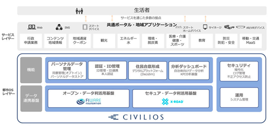 ISID、都市OSソリューション「CIVILIOS」を自治体向けに提供開始