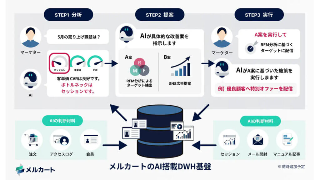 メルカート、自然言語で売上改善策を自律実行するEC向け「AIエージェント一体型DWH基盤」を構築