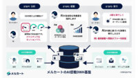 メルカート、自然言語で売上改善策を自律実行するEC向け「AIエージェント一体型DWH基盤」を構築