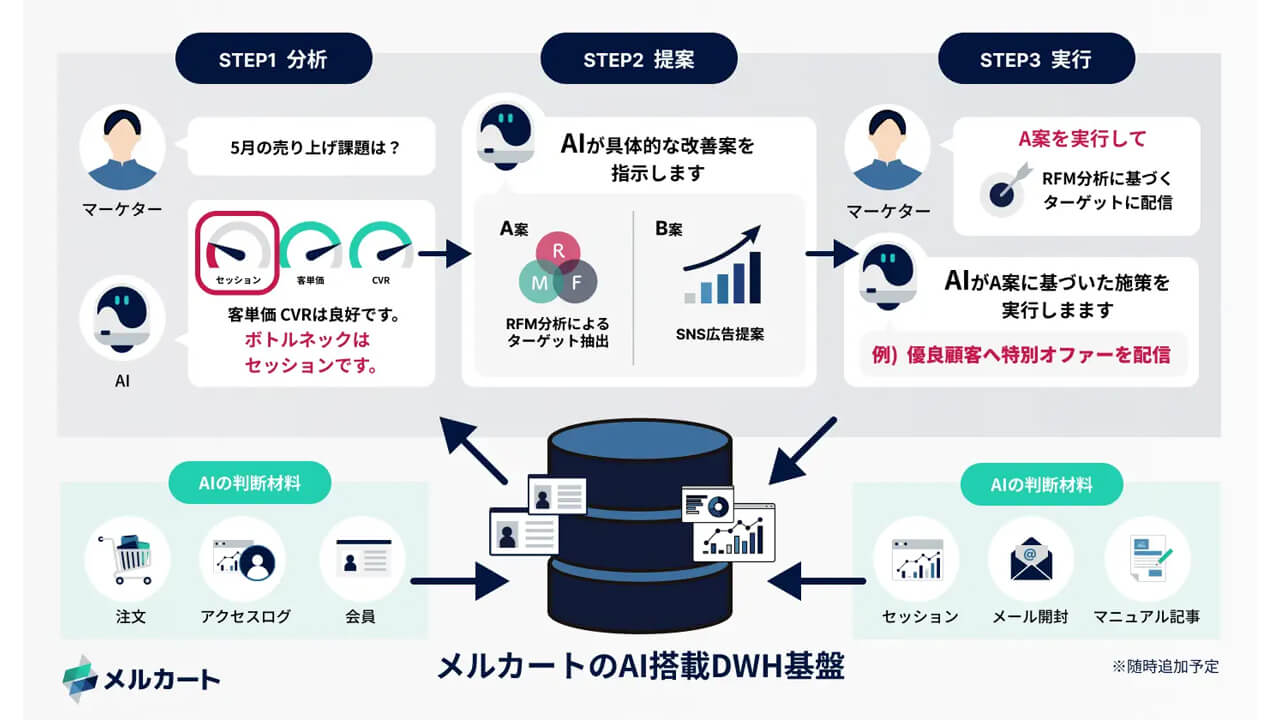 メルカート、自然言語で売上改善策を自律実行するEC向け「AIエージェント一体型DWH基盤」を構築