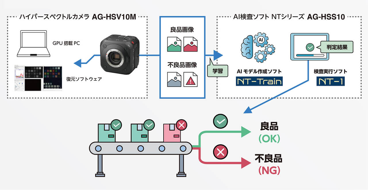 パナソニック、ハイパースペクトルカメラと連携するAI検査ソフト「AG-HSS10」を発売