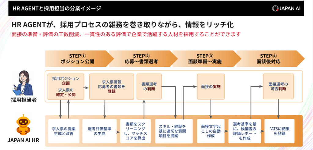 JAPAN AI、採用支援AIエージェント「JAPAN AI HR」を提供開始