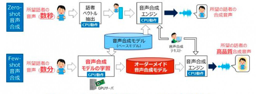 NTT、少量データからデジタル分身生成を可能にする技術を開発
