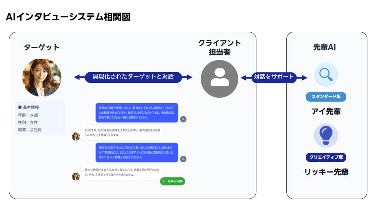 楽天インサイト、アンケート結果に基づくターゲット像をAIで擬人化し対話できる「インタビュー機能」の試験運用を開始