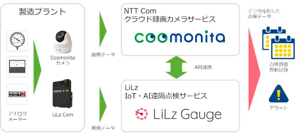 NTT Com、LiLzのAI映像解析サービスと連携してアナログメータ目視点検を自動化するソリューションを提供