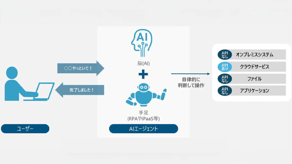 日立ソリューションズ、AIとRPAの連携で「APIがない」社内システムも自律操作するソリューションを提供開始