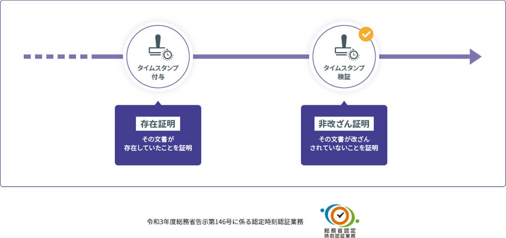 ウイングアーク、1,000文書/1秒のタイムスタンプによるデジタルトラストサービス「Trustee」を提供開始