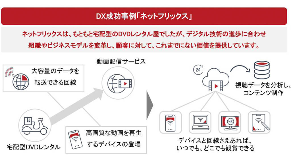 DX成功事例、ネットフリックス