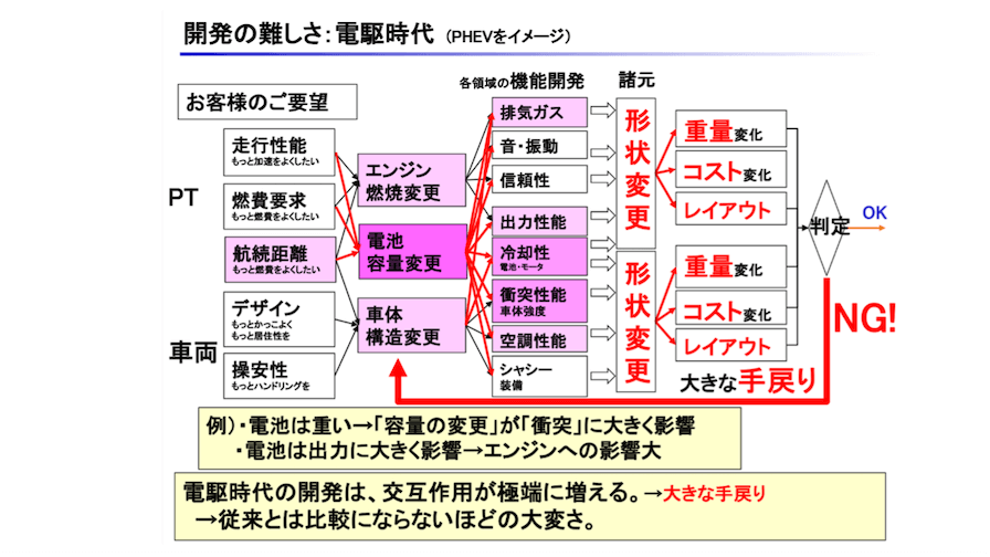 PHEV車の設計・開発から成否の判定までの工程を示している。