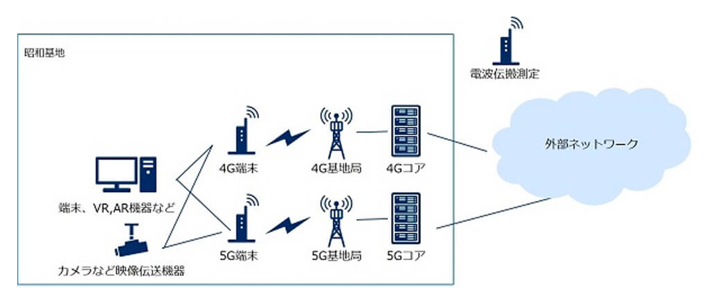 極地研とNECネッツエスアイ、南極観測拠点昭和基地にてローカル5Gの実証実験を実施