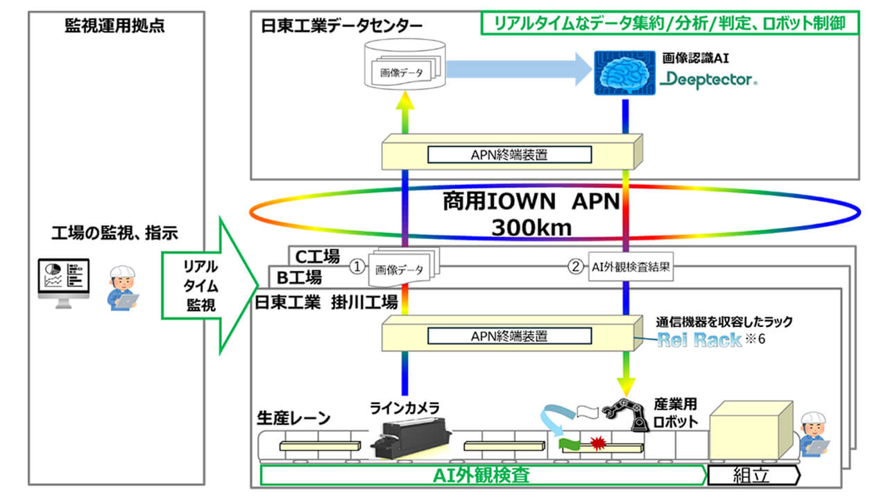 NTT西日本他、IOWN APNを用いた遠隔AI外観検査に成功し複数工場の検査品質を統一