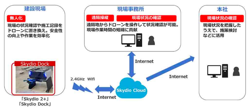 NTT Com、自律飛行型ドローン「Skydio 2+」の遠隔操縦や自動巡回を実現するソリューションの提供開始