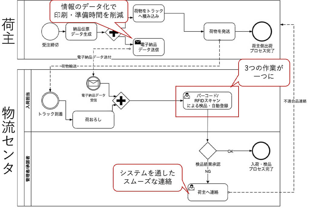 物流業における業務プロセスの課題とは?BPMNを活用した改善の進め方を紹介