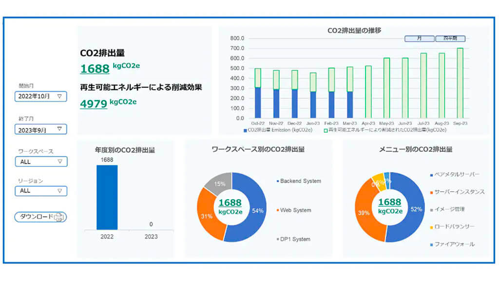 NTT Comのクラウドサービスにおいて、CO2排出量の予測・可視化機能を提供