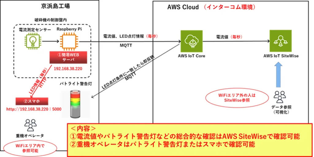 インターコム、リサイクル工場向けIoTサービス「Cycle View」をローンチ