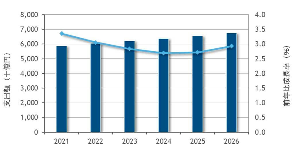 IDC、2026年の国内ITサービス市場規模は6兆7,667億円と予測