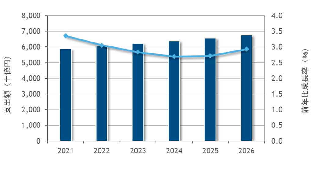 IDC、2026年の国内ITサービス市場規模は6兆7,667億円と予測