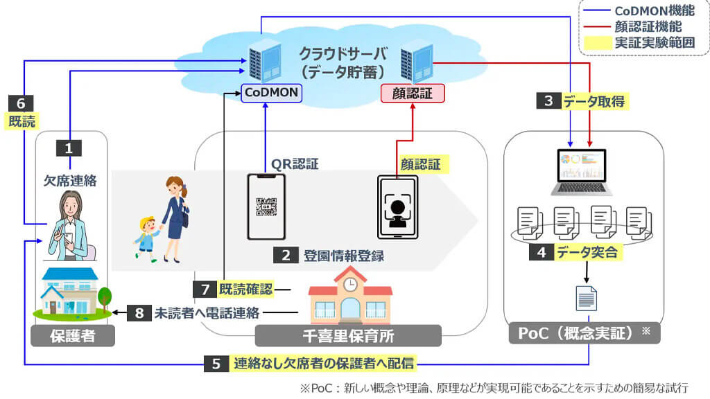 NTT西日本・コドモン、顔認証技術を活用した登園把握の実証実験を岸和田市で開始