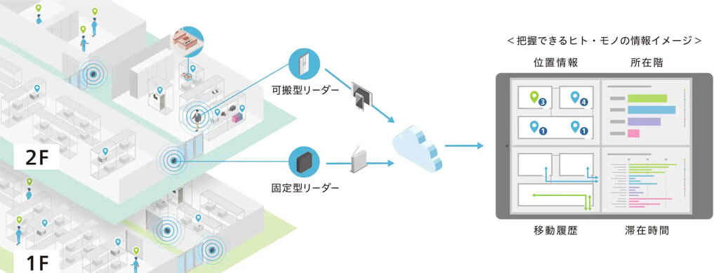 キヤノン、ヒトやモノの位置を見える化するRFID位置情報ソリューションを発売