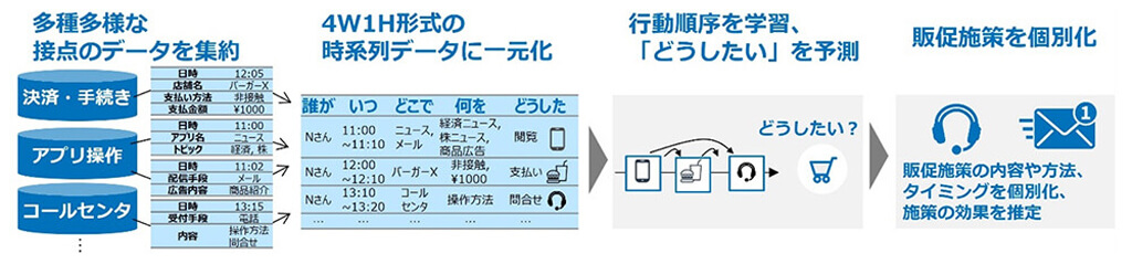 NTTとドコモ、顧客ニーズを予測して販促施策を個別化するAI技術「大規模行動モデル(LAM)」を確立