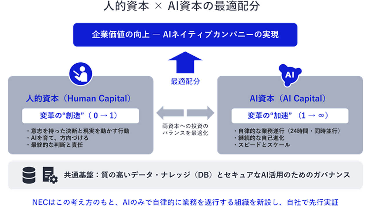 NEC、人と共創するAI自律型組織を新設し役員会議向け経営分析の時間を7分の1に短縮