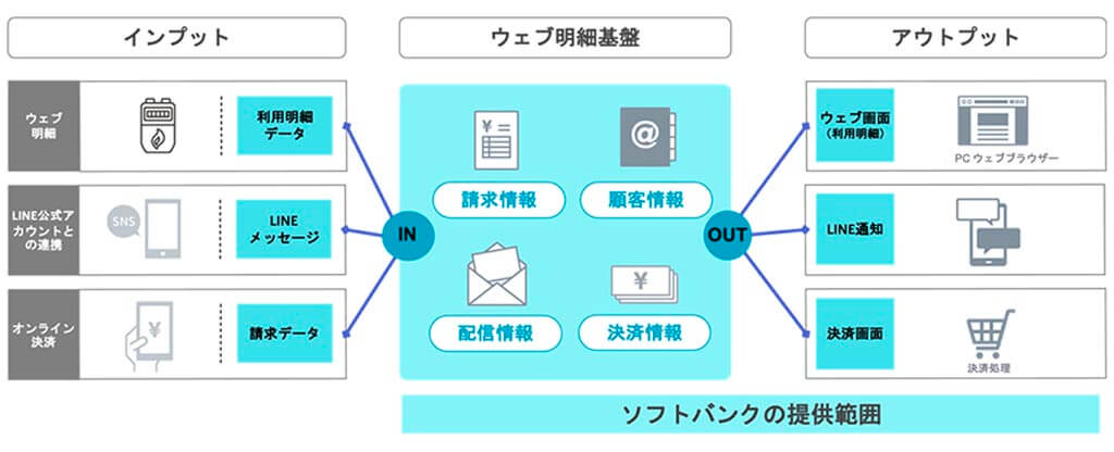 ソフトバンク、LPガス業界向けにAIを活用した配送最適化など3つのサービス提供を開始