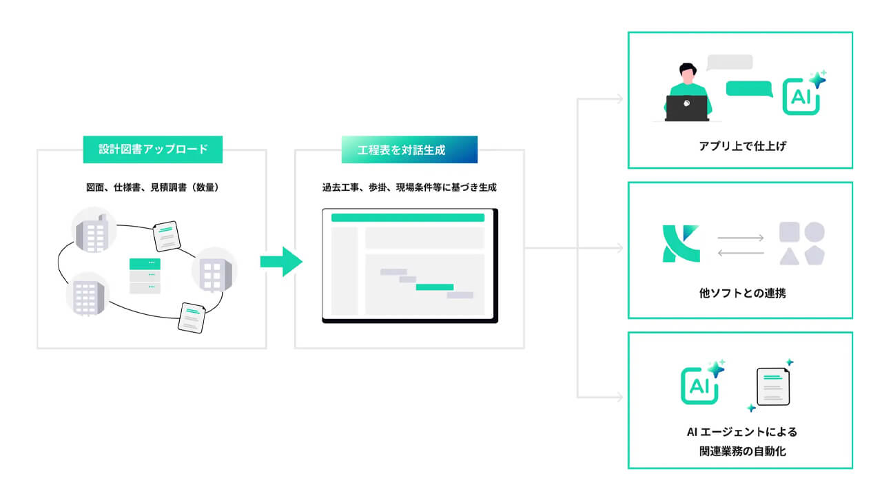 丸田組、技術継承と省人化へ向け建設特化「Kencopa工程AIエージェント」製品版の導入を開始