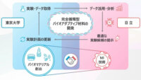 東京大学と日立、バイオ・高分子ビッグデータ駆動による完全循環型バイオアダプティブ材料の開発ヘ