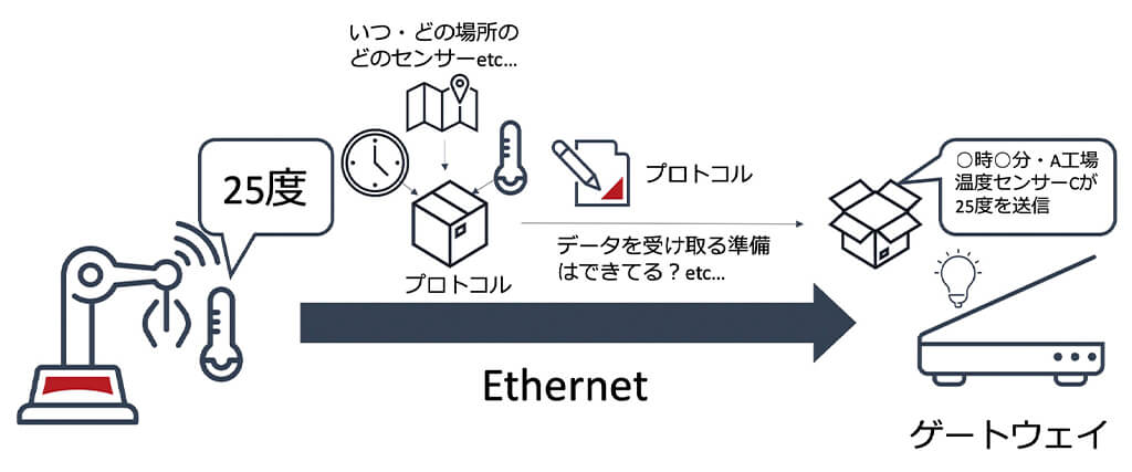 IoT通信の裏側を支える「プロトコル」とは?OSI参照モデルとスマート工場事例で徹底解説