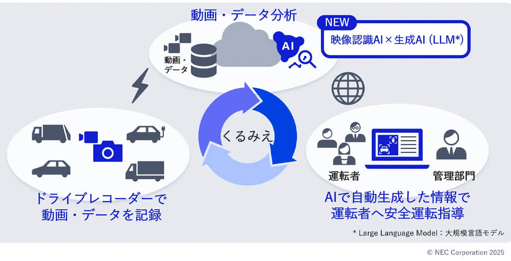 NEC、安全運転支援サービス「くるみえ」にアドバイスを自動生成するAI新機能を追加