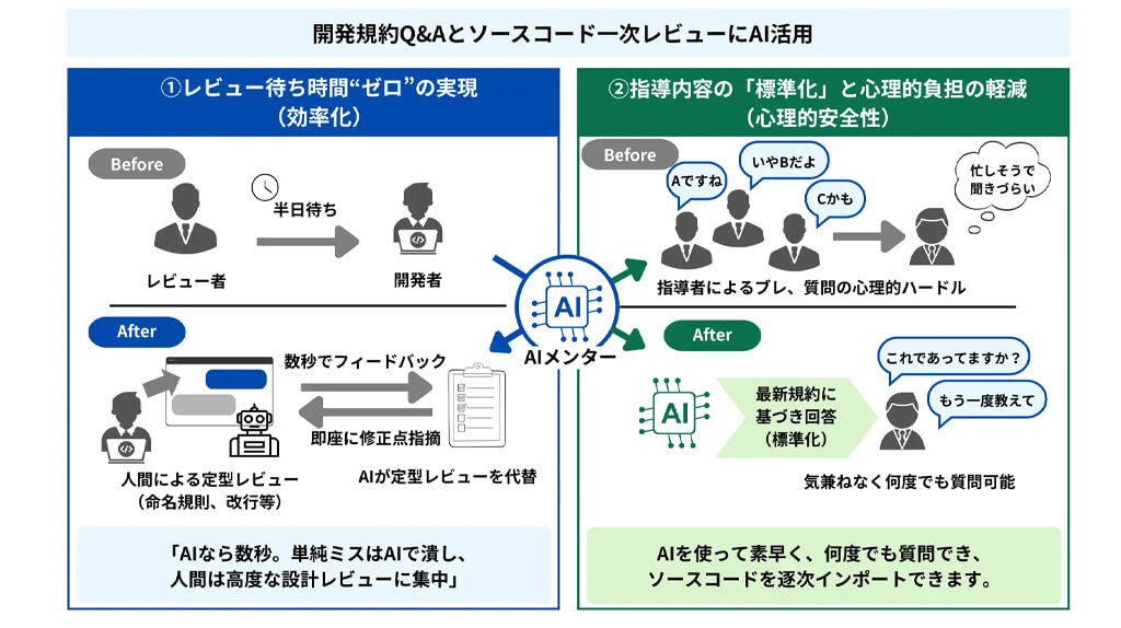 トヨタ情報システム愛知、生成AI活用で属人化した技術伝承を自動化し開発レビュー待ち時間を短縮　
