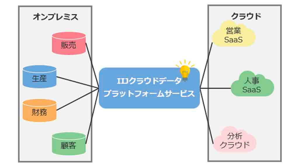 IIJ、オンプレとマルチクラウドのデータ連携をする「IIJクラウドデータプラットフォームサービス」を提供開始