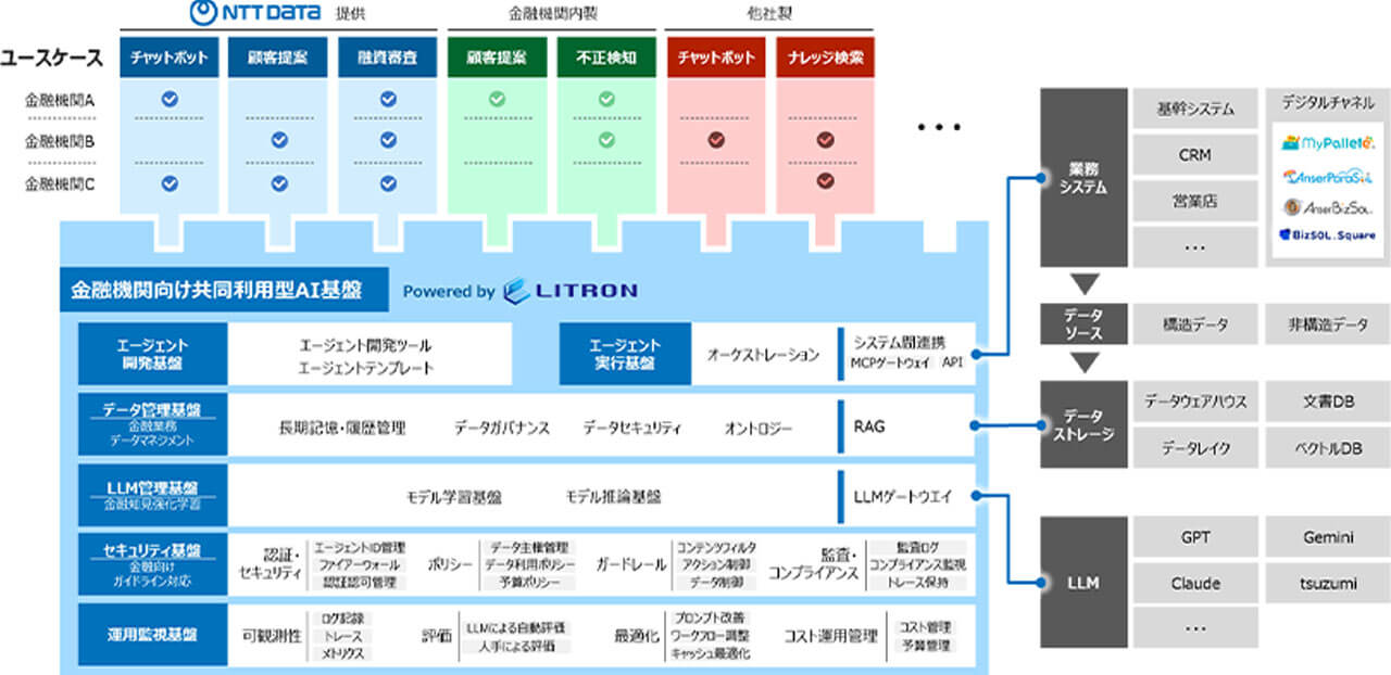 NTTデータ、金融機関向けに共同利用型のAI基盤を構築開始