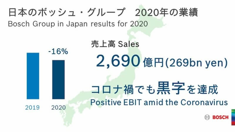 日本のボッシュ・グループ、2020年の業績