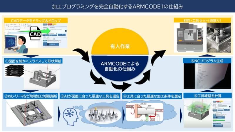 製造AI「ARMCODE１」でものづくりの課題に挑む　―アルム・OSE 代表取締役 平山京幸氏インタビュー