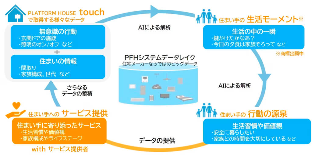 積水ハウスと博報堂、住まい手の生活行動ビッグデータのAI 解析で潜在意識を可視化する共同プロジェクトを開始