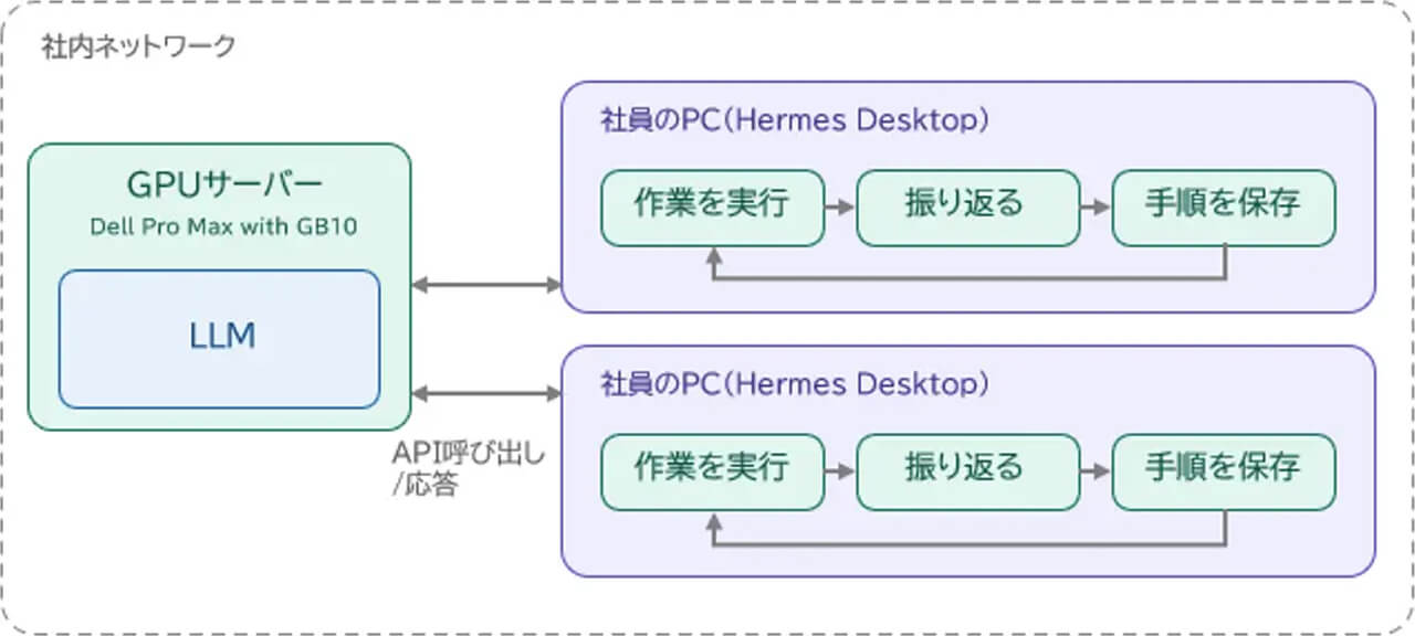リコー、「RICOH オンプレLLMスターターキット」のエッジモデルに自己改善型AIエージェントを搭載