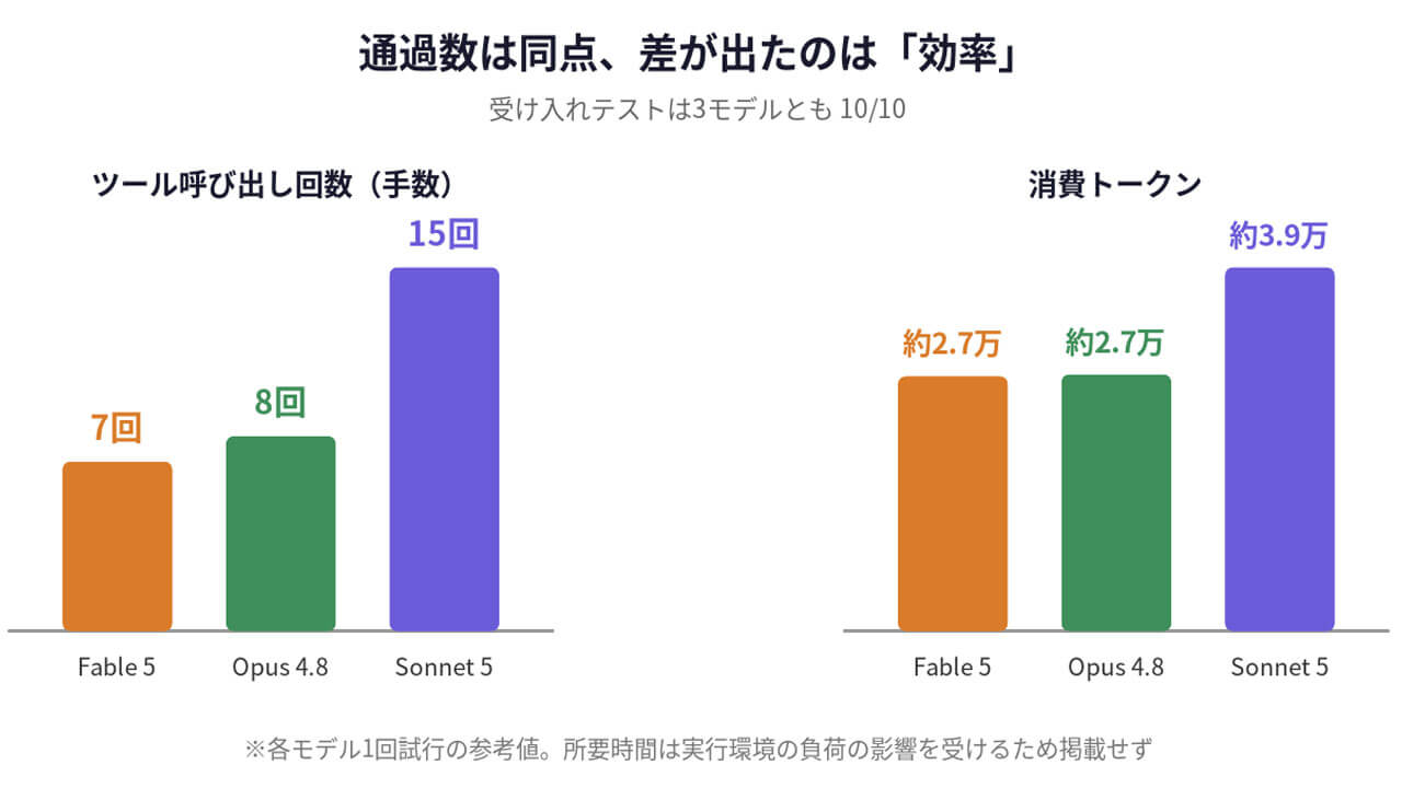 公開3日で停止された「Claude Fable 5」はなぜ復活できたのか、解除の裏側と実際に使って分かった実力とは