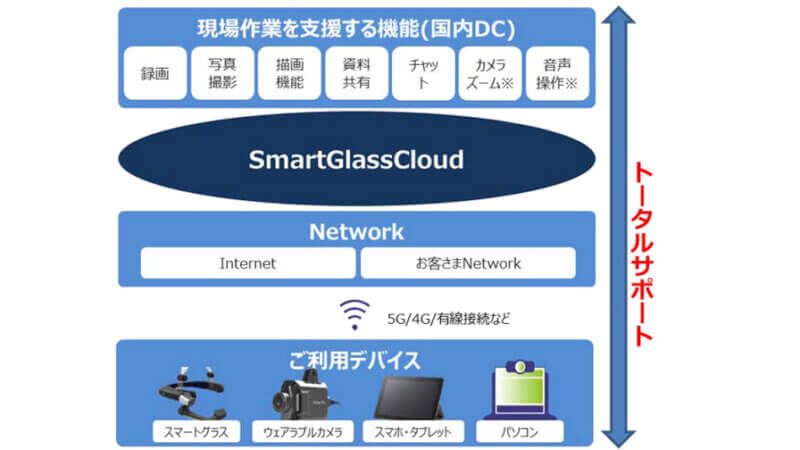 ドコモ、5Gと組み合わせ可能なクラウド型遠隔作業支援ソリューション「Smart Glass Cloud」を法人向けに提供開始