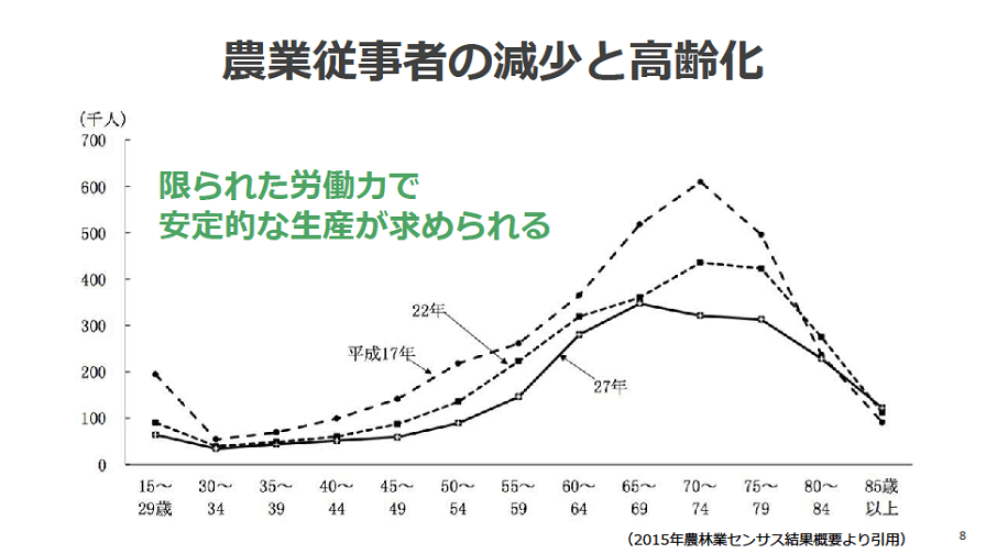 農業従事者の減少