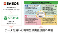 ENEOSとEco-Pork、ICT・IoT・AIテクノロジーを活用したサステナブルな養豚業の実現に向けた共同検討を開始