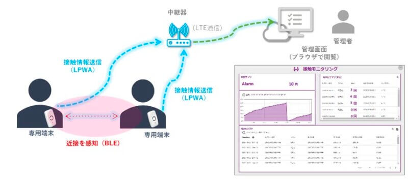 マクニカネットワークス、LPWAを活用した 「感染症対策追跡ソリューション」をオリンパスへ提供