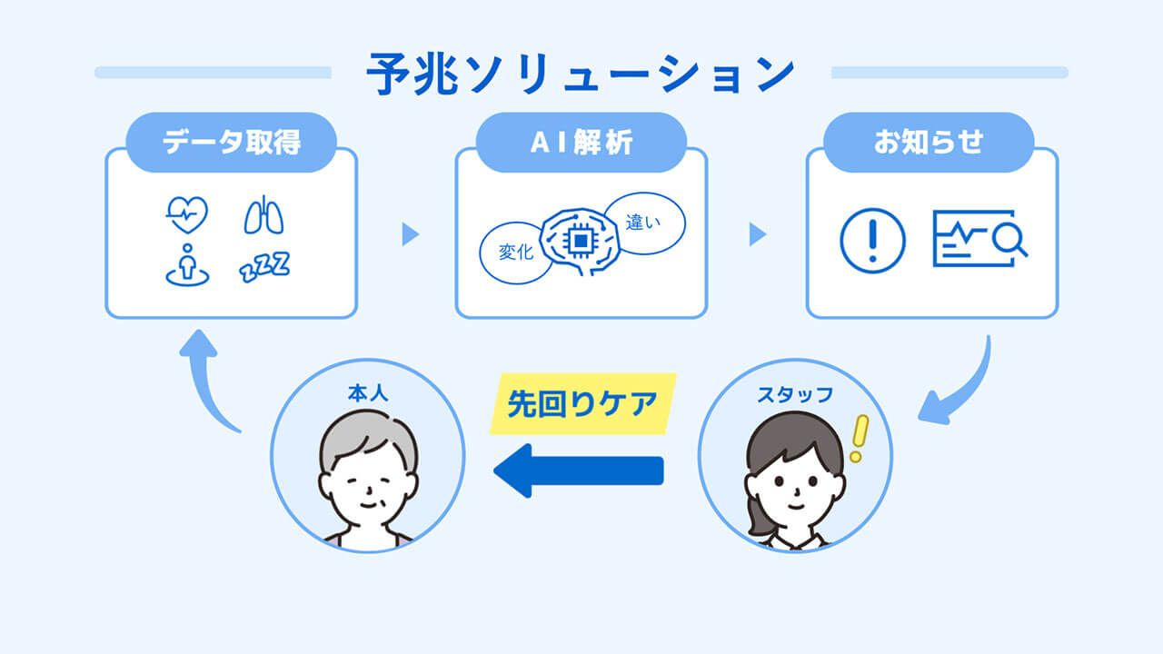パナソニックHD、介護施設向けに健康状態の変化の兆しを捉えるAI「予兆ソリューション」を開発