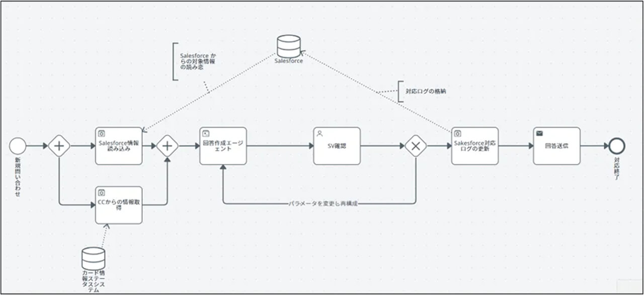 トヨタファイナンス、問い合わせ対応にAIエージェントを導入し作業時間を3分の1に短縮 業務の市民開発を推進