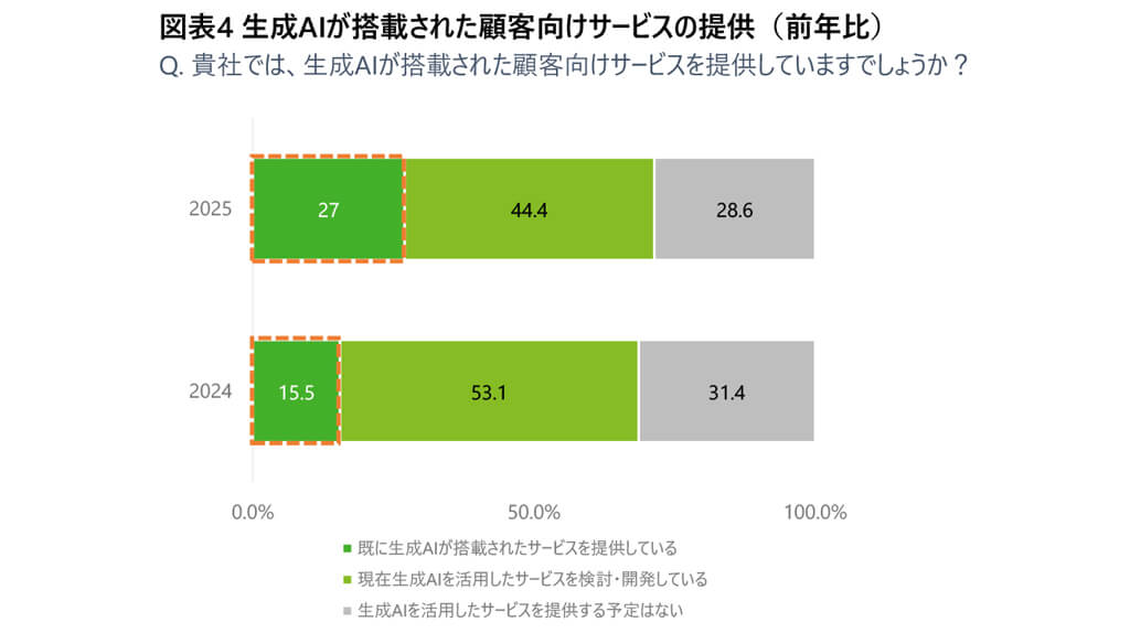 デロイト トーマツがプライム上場企業の生成AI活用調査を発表、生産性向上や収益増を見込む企業が増加