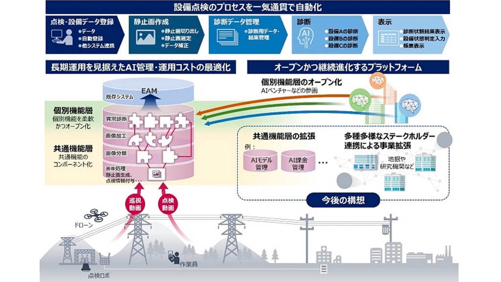 日立、複数事業者がオープンに連携しAIの管理・運用を効率化する「設備点検AIプラットフォーム」を開発